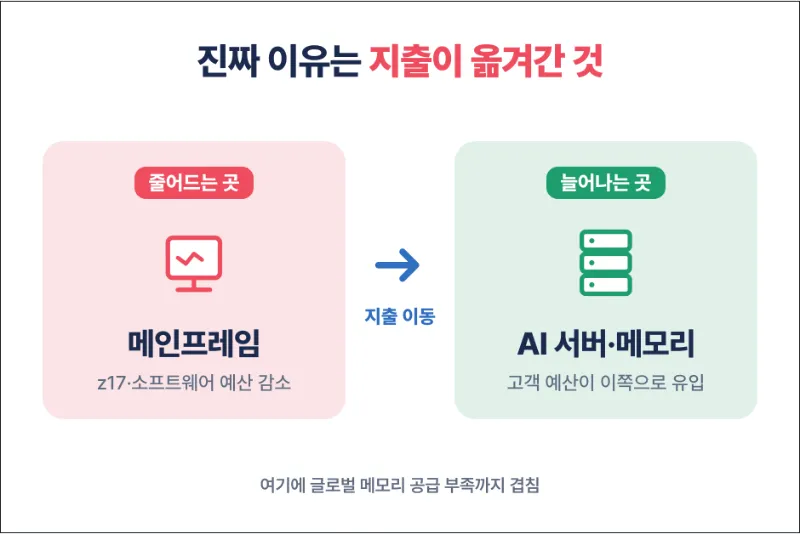 ibm 주가가 떨어진 진짜 이유