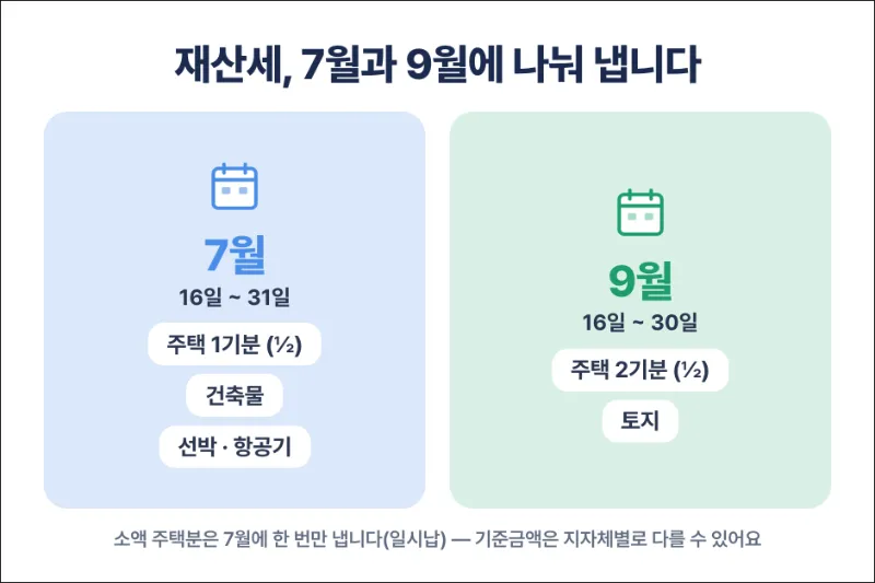 제산세 납부 타임라인