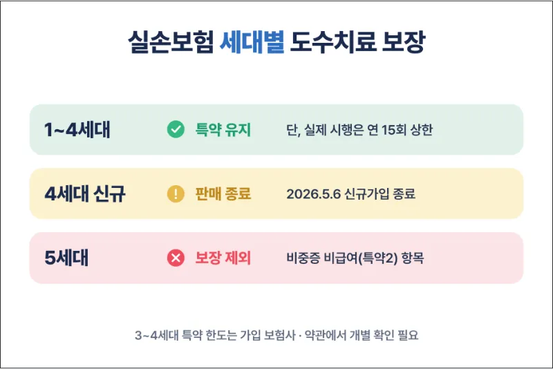 세대별 도수치료 보장