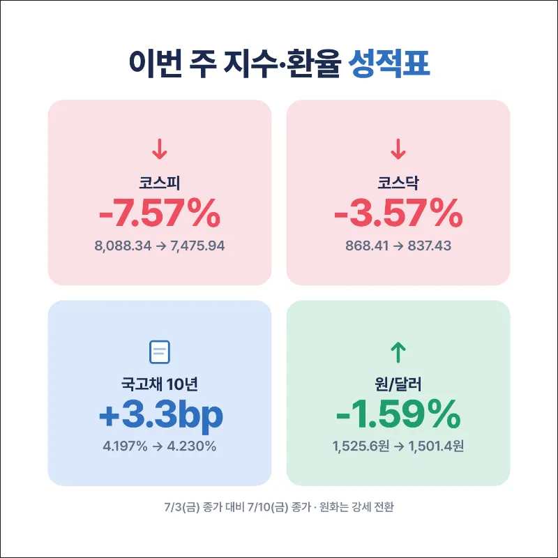 주요 지표 등락 정리