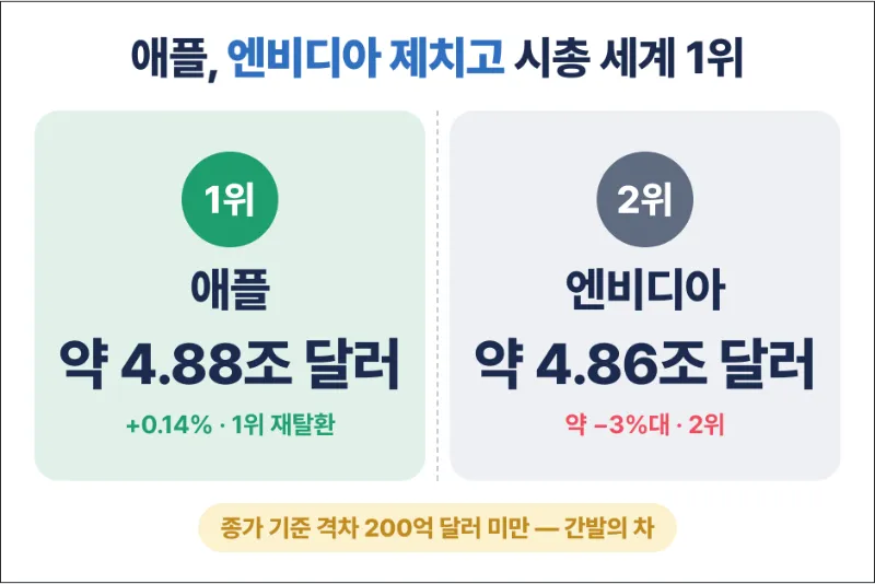 애플 시총 1위 탈환