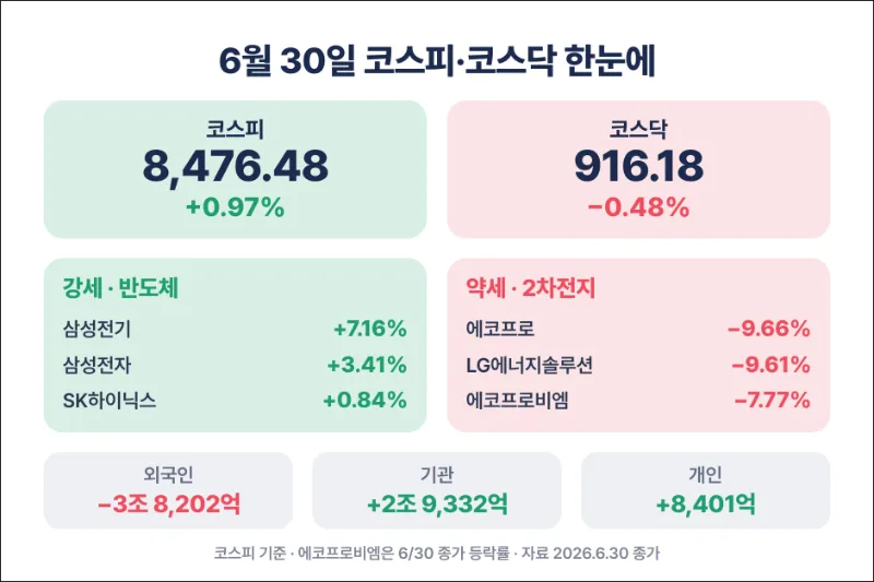 6월 30일 한국증시 정리