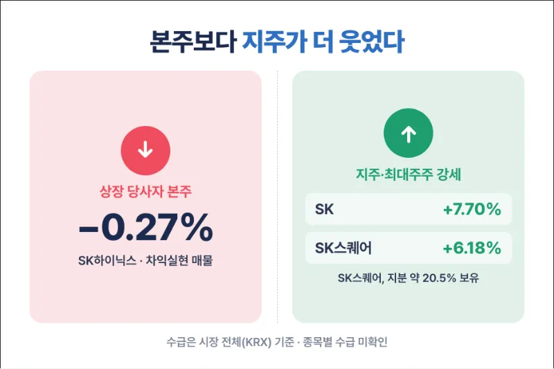 지주사 상승세