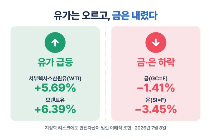 유가 급등, 안전자산 하락 비교