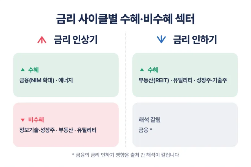 금리 사이클별 수혜,비수혜 섹터