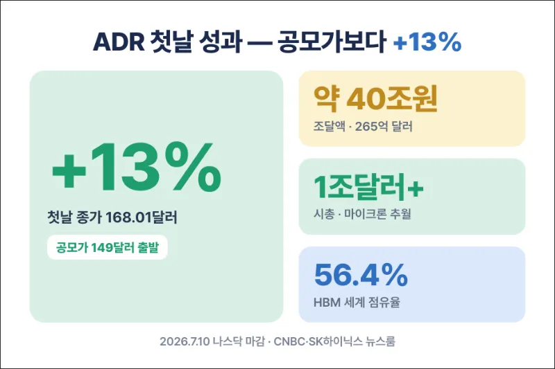 adr 첫날 성과 요약