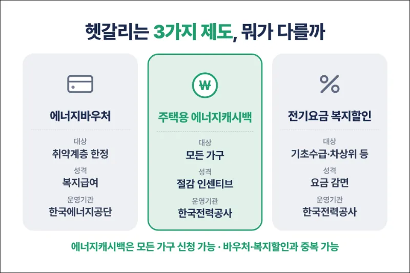 복지할인 3종 비교