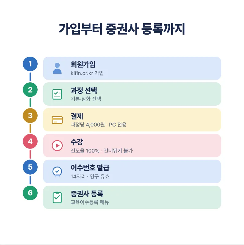 레버리지 교육 및 등록 순서