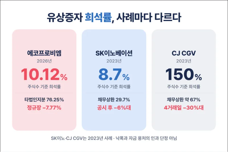 유상증자 희석률 사례 비교