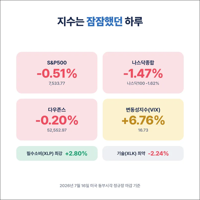 당일 미국 증시 요약