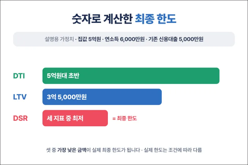 숫자로 정리한 3개 정책의 최종 한도
