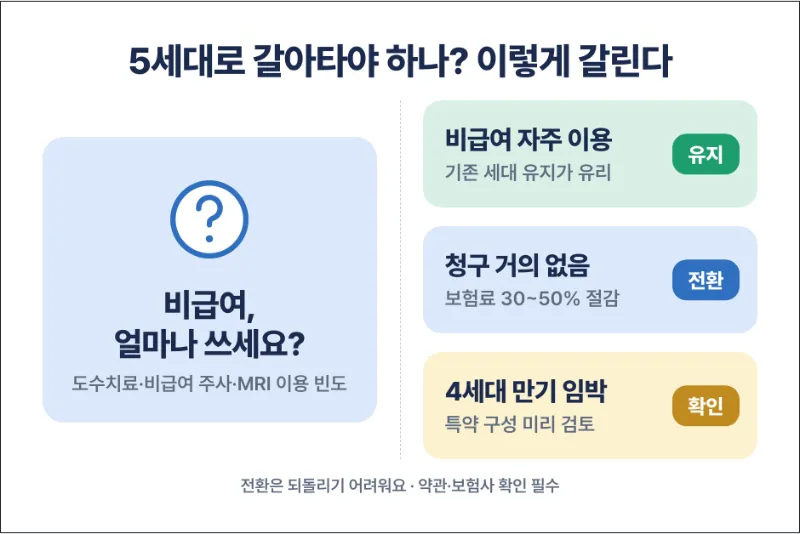 실손보험 5세대 변경사항