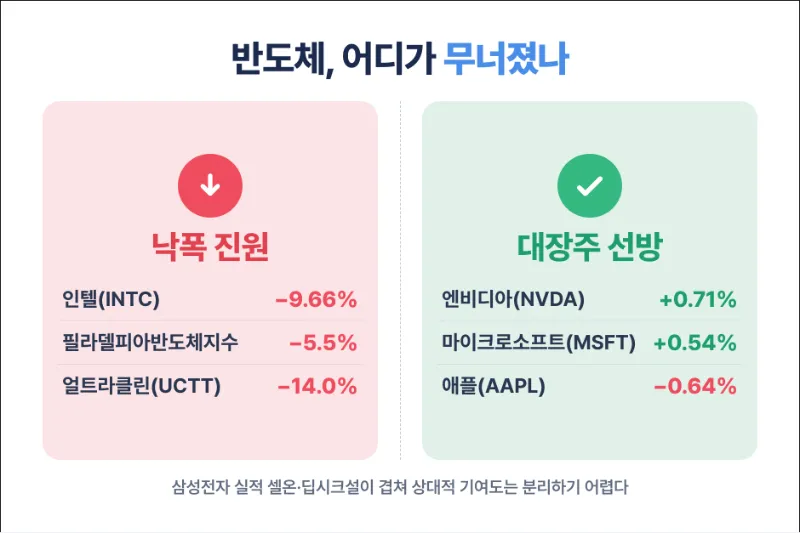 반도체 지수 하락 요약