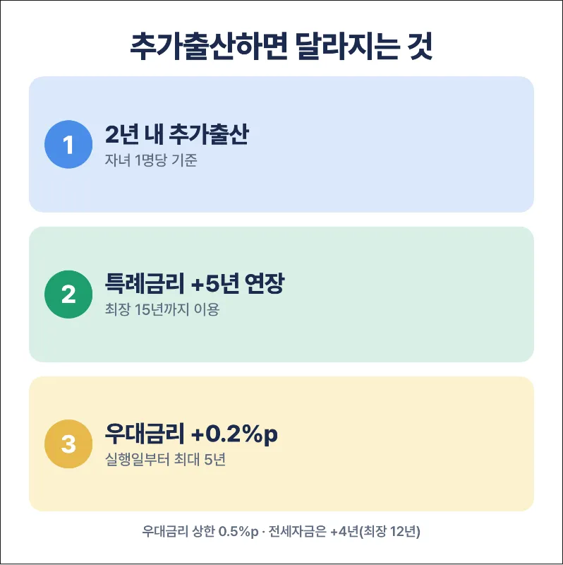 신생아 특례대출 한도 추가출산 우대금리 인포그래픽