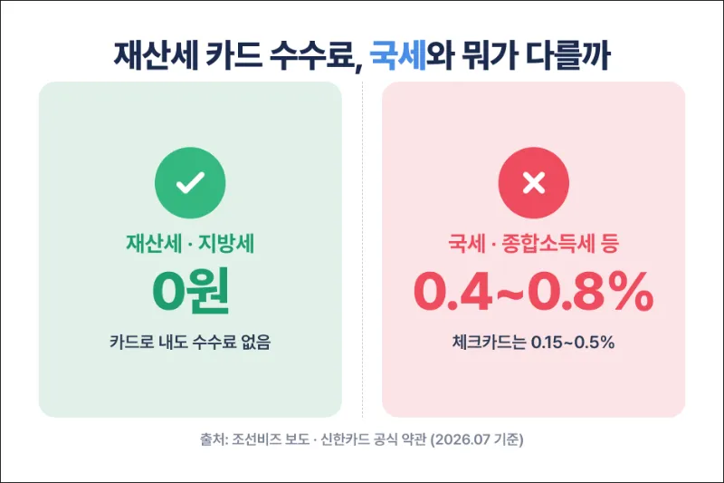 재산세 수수료 국세와 다른 점