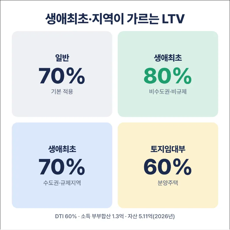 신생아 특례대출 한도 LTV 소득 자산요건 인포그래픽