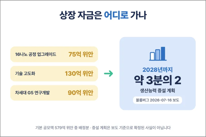 cxmt 상장 자금을 이용계획