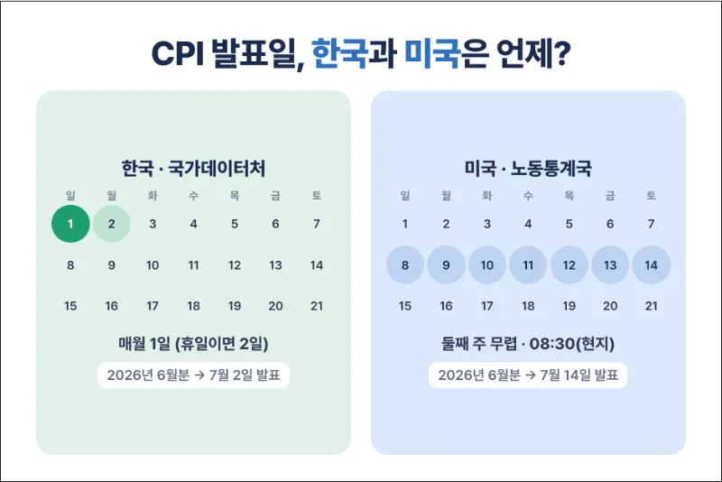한국과 미국의 cpi 발표 시일 비교