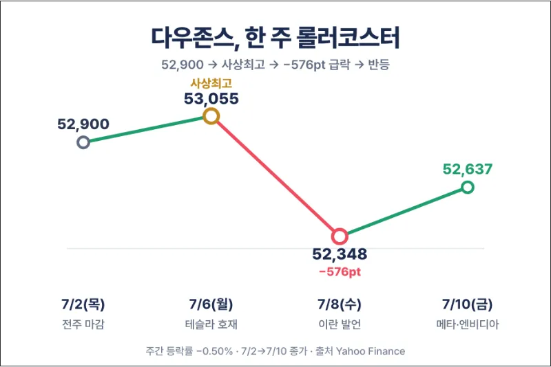 다우존스 일주일간 추이 정리