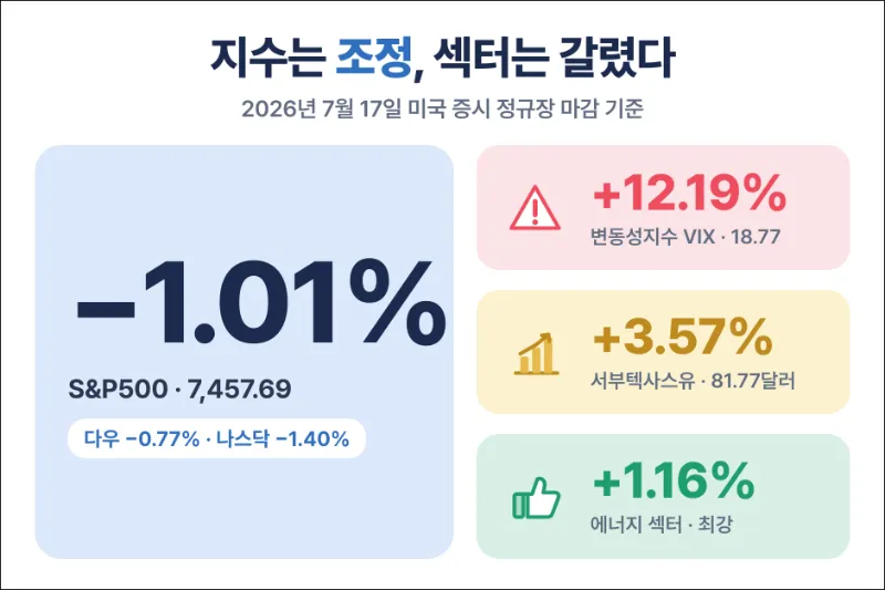 26년 7월 17일 미국 지수 조정 요약