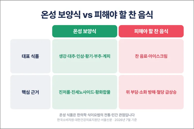 냉방병에 좋은 보양식과 피해야할 음식