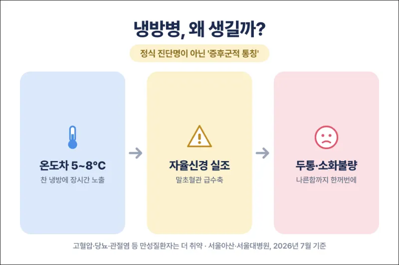 냉방병 발생 이유 설명