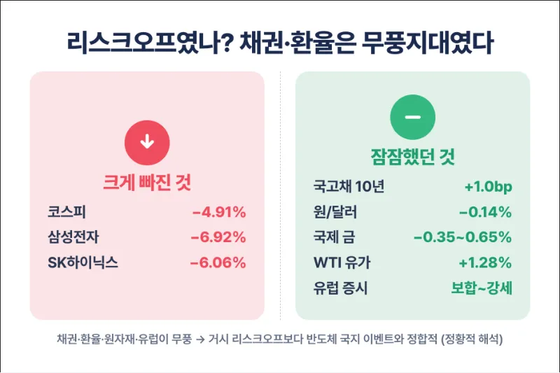채권 환율 변화율 비교