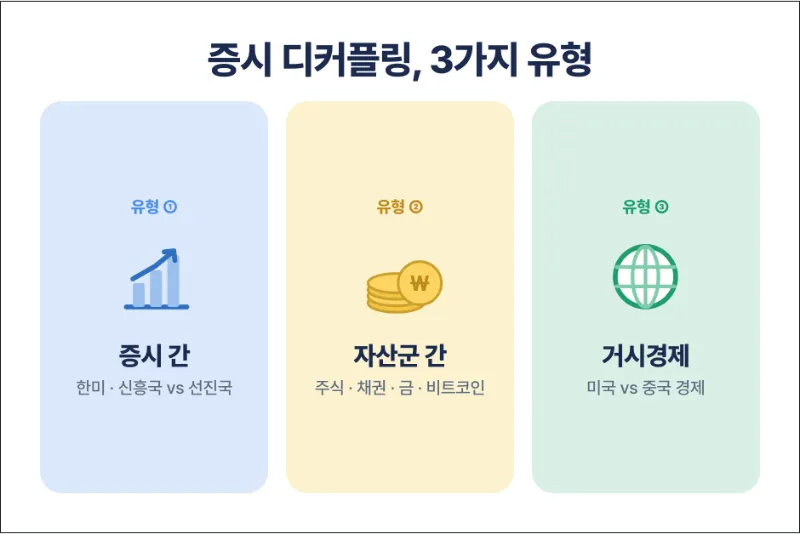 디커플링 유형