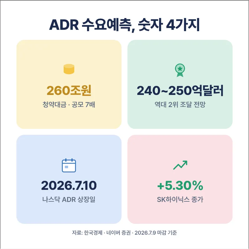 adr 수요 예측