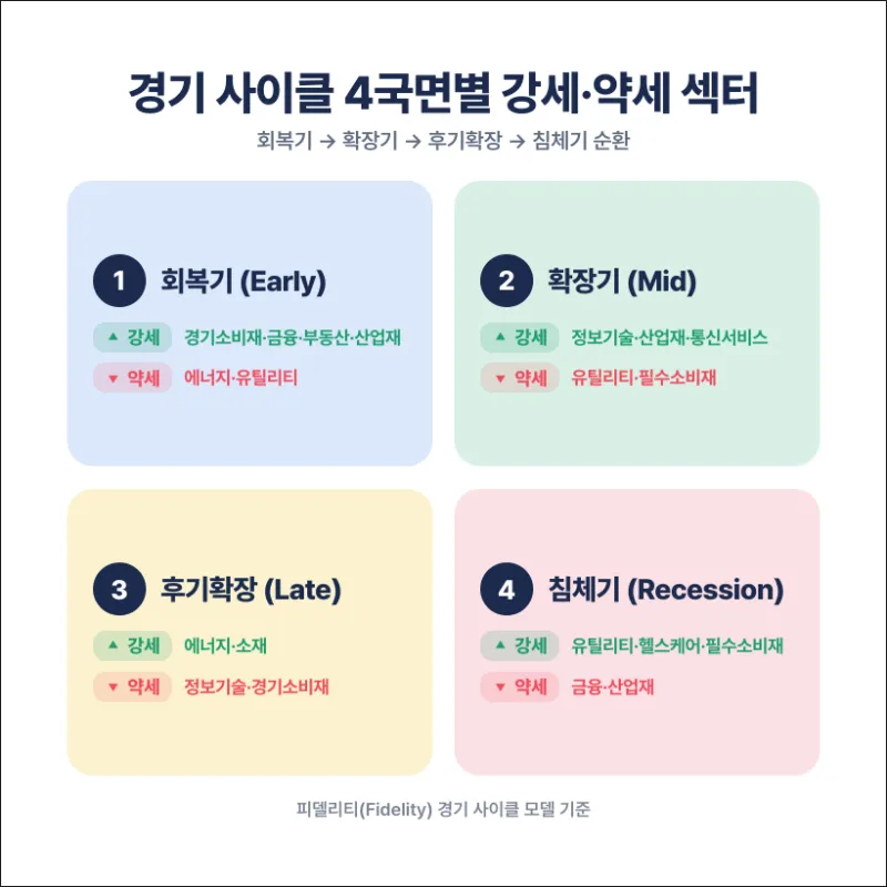 섹터 로테이션 사이클