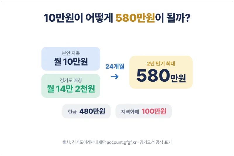 청년 노동자 통장 580만원 금액 구조