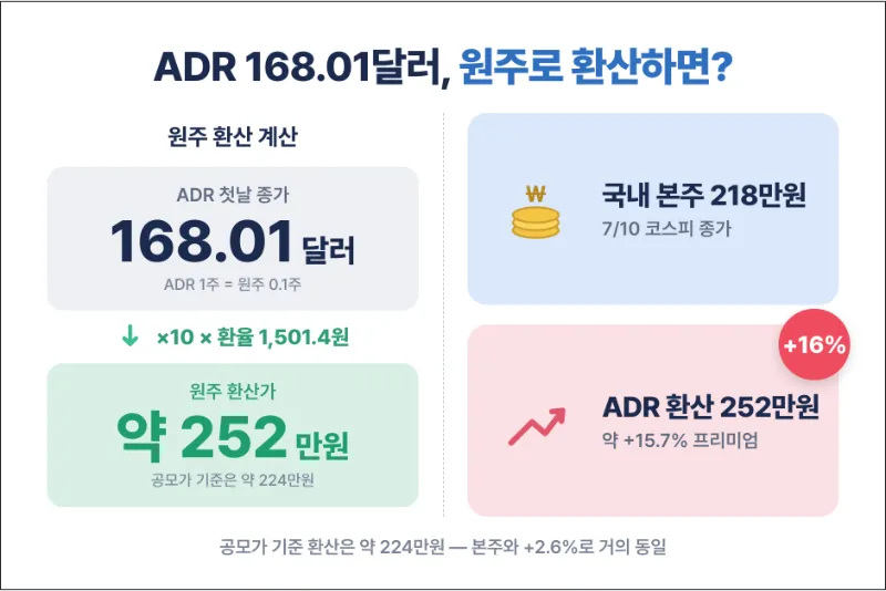 adr 달러 원화 계산
