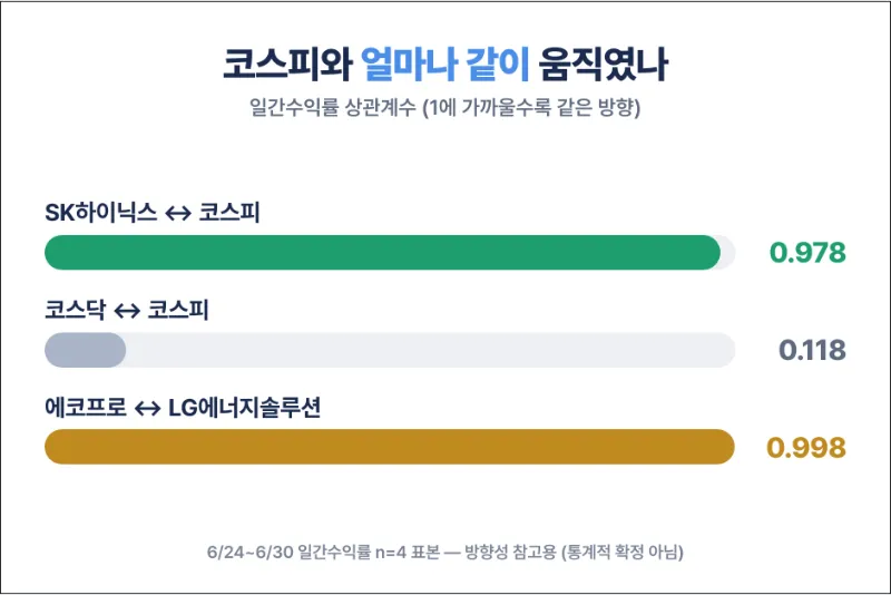 6월 30일 수익률 상관계수