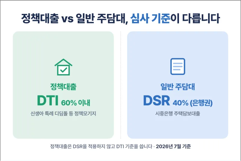 정책대출과 일반 주담대 비교