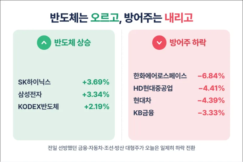 반도체는 오르고 방어주는 내린 하루