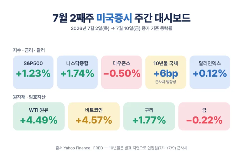 이번주 미증시 요약 대시보드