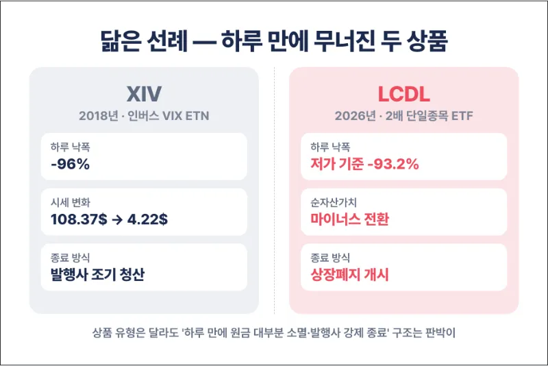 상장폐지된 두 상품 비교