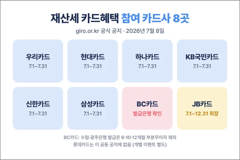 재산세 카드혜택 참여 카드사 8곳