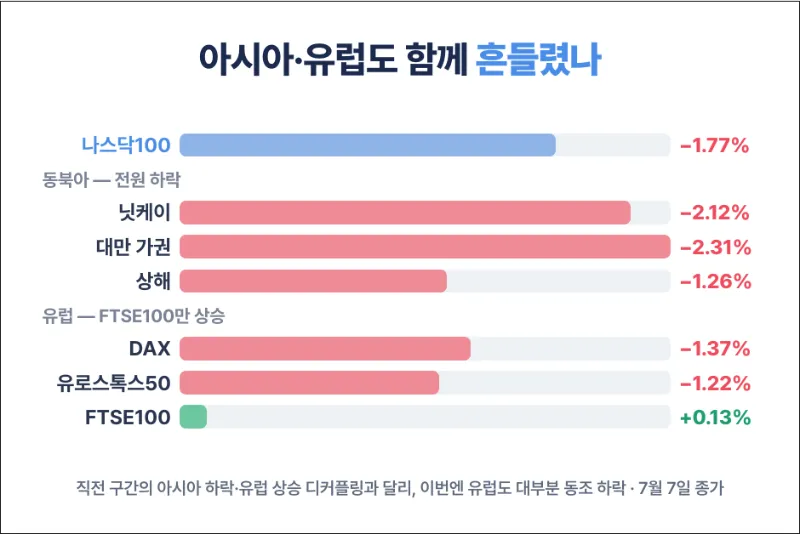 7월7월 아시아 및 유럽 지수