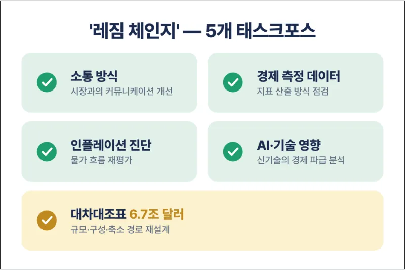 케빈 워시 5개 태스크포스