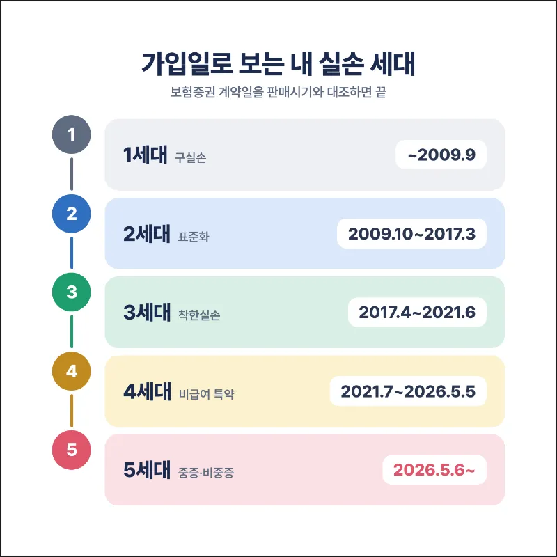 실손보험 세대별 타임라인