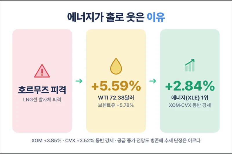 에너지 주식 급등 설명