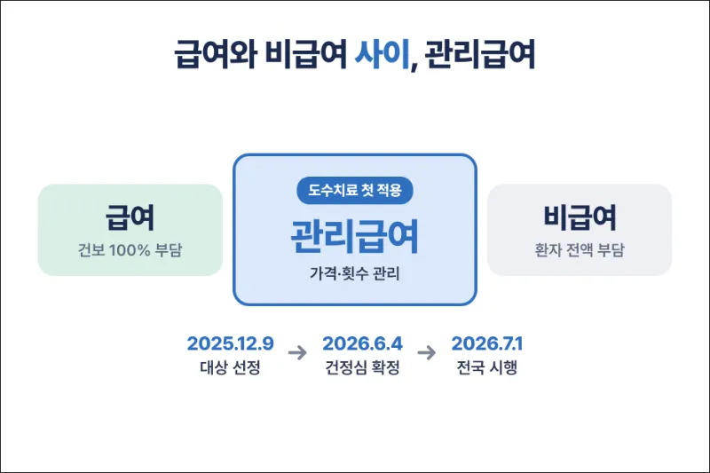 관리급여에 대한 설명