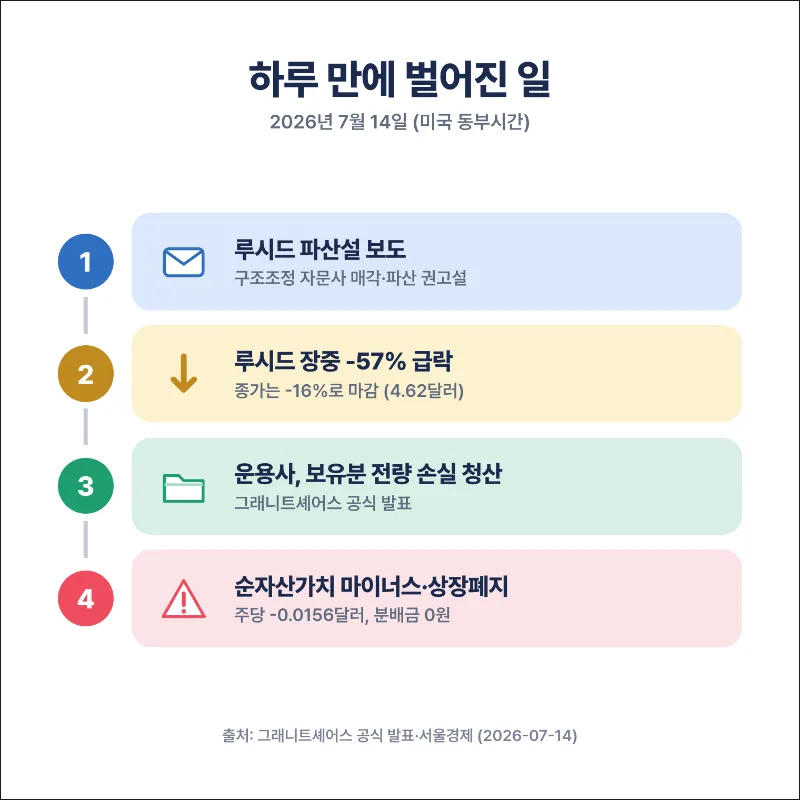 루시드 etf 파산 타임라인