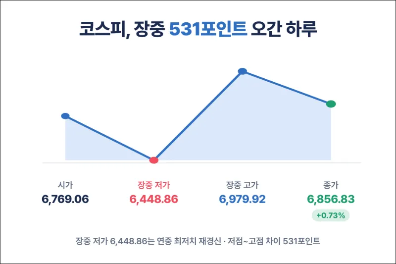 코스피 장중 그래프 이동 추이