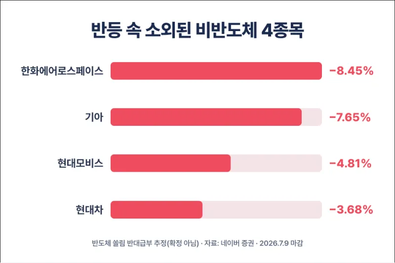 반등 속 소외된 비반도체 종목들
