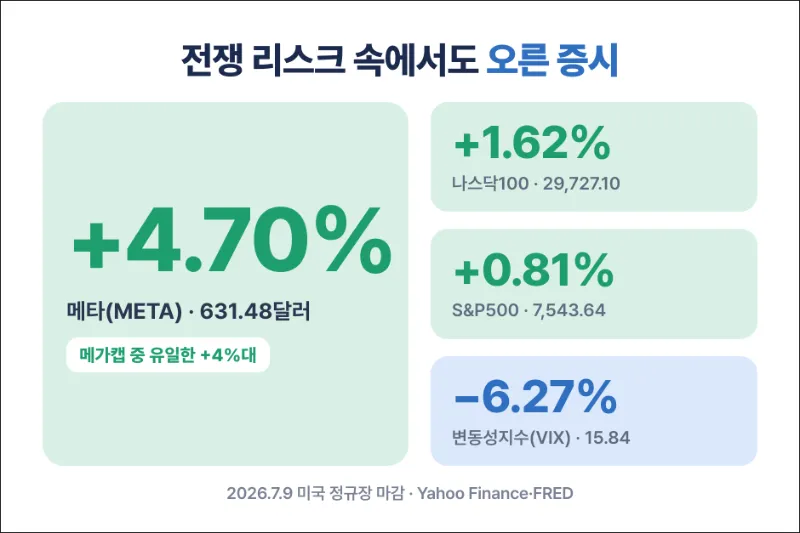 전쟁리스크에도 오른 증시 정리
