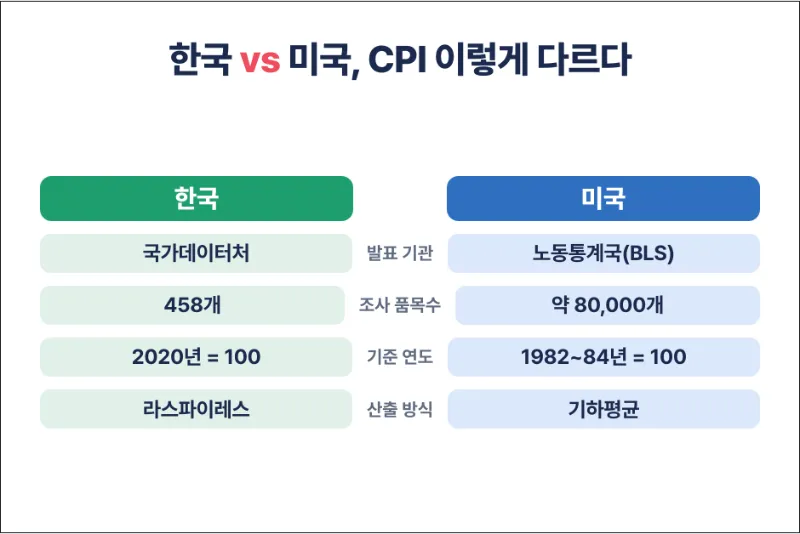 한국과 미국의 cpi 차이