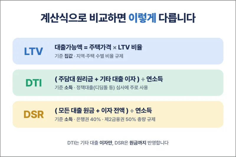 3개 정책 비교