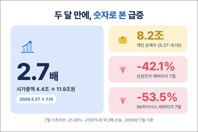 레버리지 종목 가격 정리
